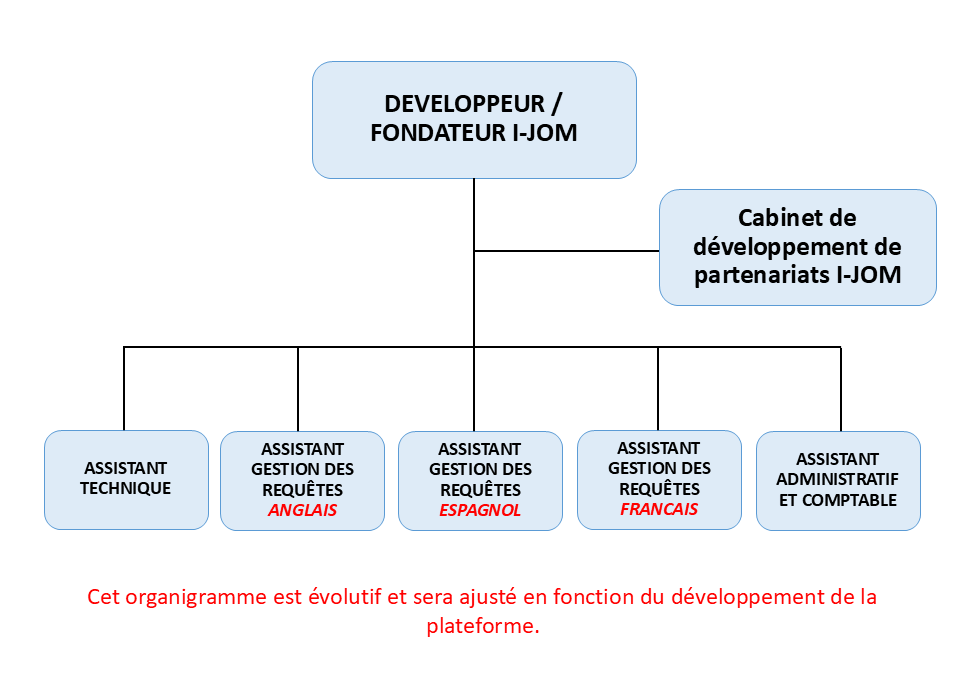 Organigramme I-JOM